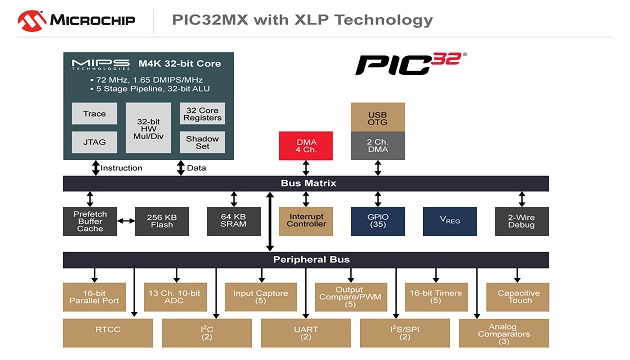 Microchip’s PIC32
