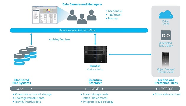Quantum Corp DataFrameworks