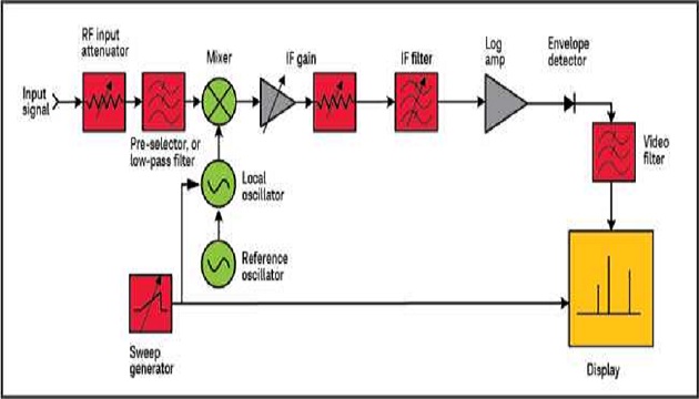 Accurate Spectrum Measurement