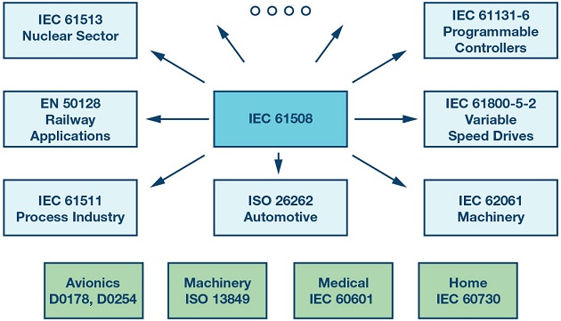Functional Safety for Integrated Circuits