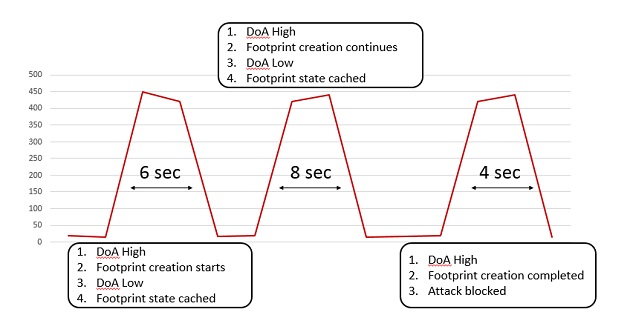 burst-attack-sequence