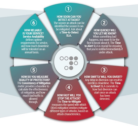 radware DDoS Defense SLA