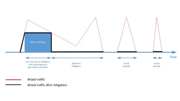 DDoS Attack
