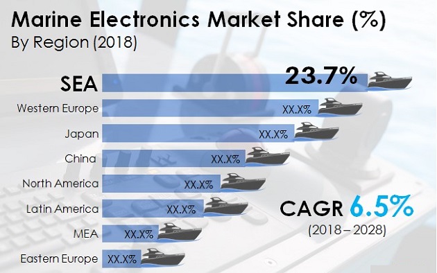 Global Marine Electronics Market