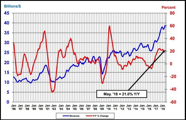 Global Semiconductor Sales