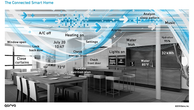 Connected Smart Homes