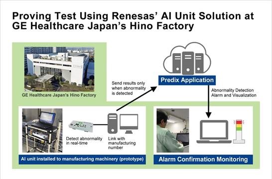 Successful Testing of Productivity Improvements Provided by Renesas AI Unit