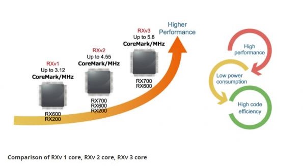 RXv3 CPU Core with Industry-Leading Performance: Powering Up New 32-Bit RX MCU Families