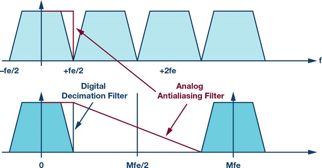 Antialiasing Filtering Considerations for High Precision SAR Analog-to-Digital Converters