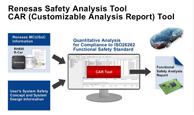 Innovative Safety Analysis Tool to Simplify Automotive ISO 26262 Compliance Innovative Safety Analysis Tool to Simplify Automotive ISO 26262 Compliance