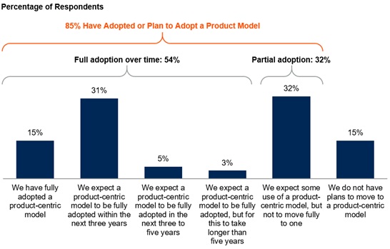 Product-Centric Application