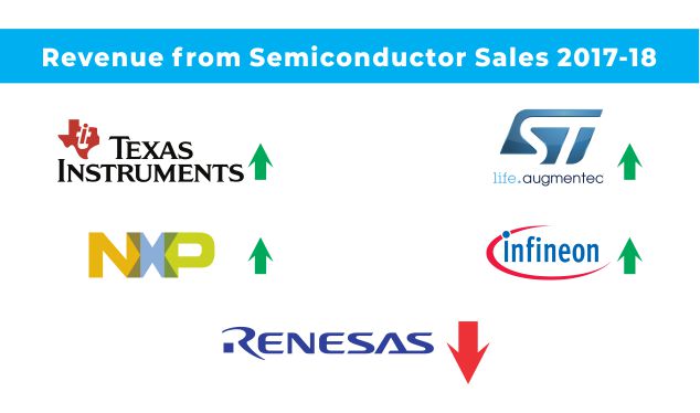 Renesas Electronics Loses Out in Showdown against Semiconductor Competitors