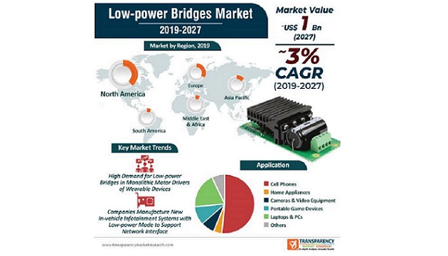Bridges-power