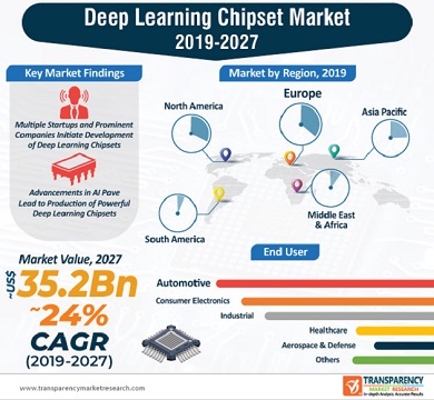 Deep Learning Chipset Market