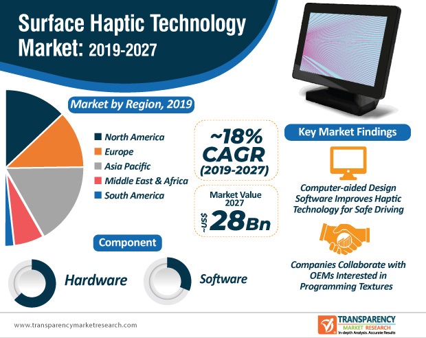 Surface Haptic Technology Market