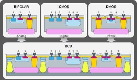 BCD process