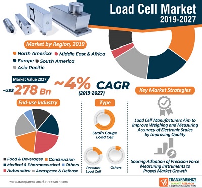 global load cell market