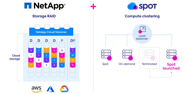 NetApp