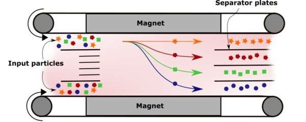 A Fluid Magnetic Solution for Sorting Plastic Waste