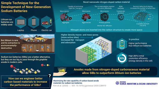 Doping carbon anode material with atoms increases the performance