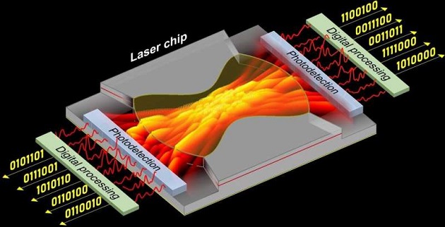 New Laser System For Generating Random Numbers at Ultrafast Speeds