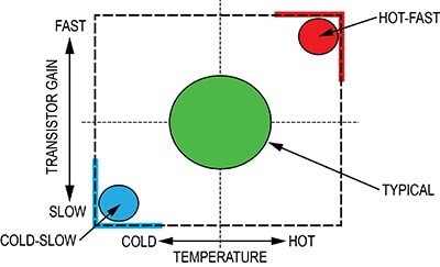 IC process