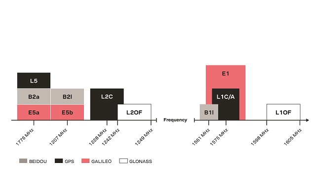 L1 and L5 GNSS Signals