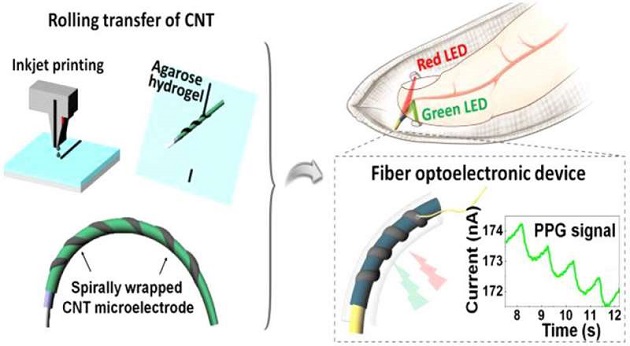 Soft and Comfortable E-Textiles for Photoplenthysmography Measure