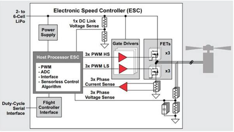Drones typically use four or more motors, typically BLDCs or PMSMs, spinning at 12,000 revolutions per minute (RPM) or higher, and are driven by an electronic speed controller (ESC). This example shows an ESC module in a drone using a brushless motor with sensorless control. (Image source: Texas Instruments)