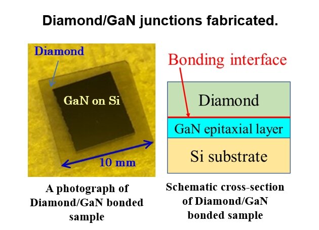 GaN