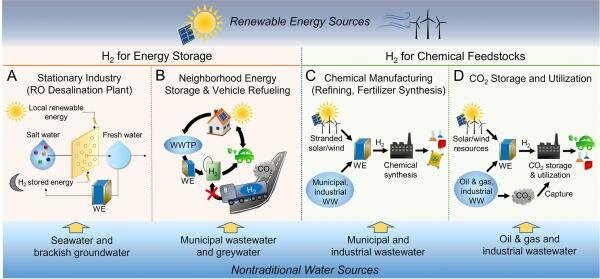Hydrogen