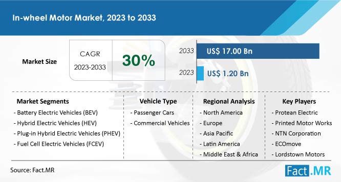 in-wheel-motor-market-forecast-2023-2033