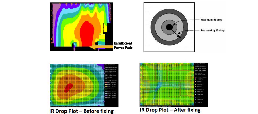 IR Drop in VLSI