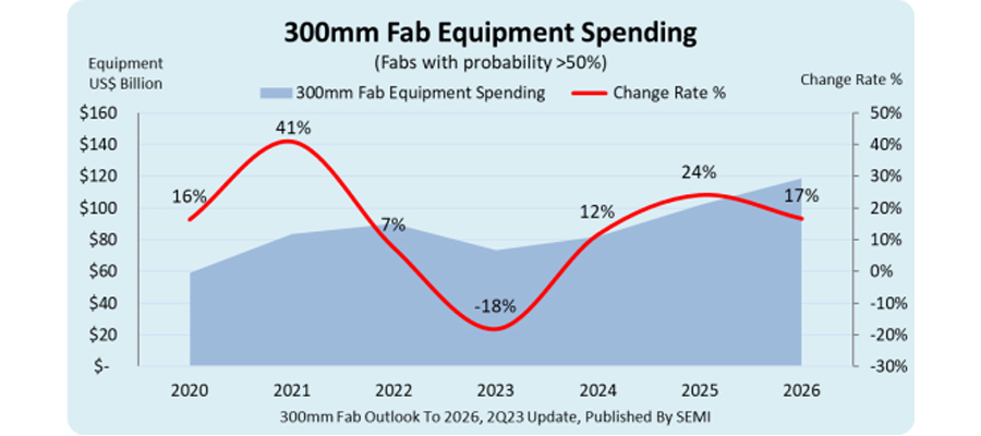 Global 300mm Fab Equipment