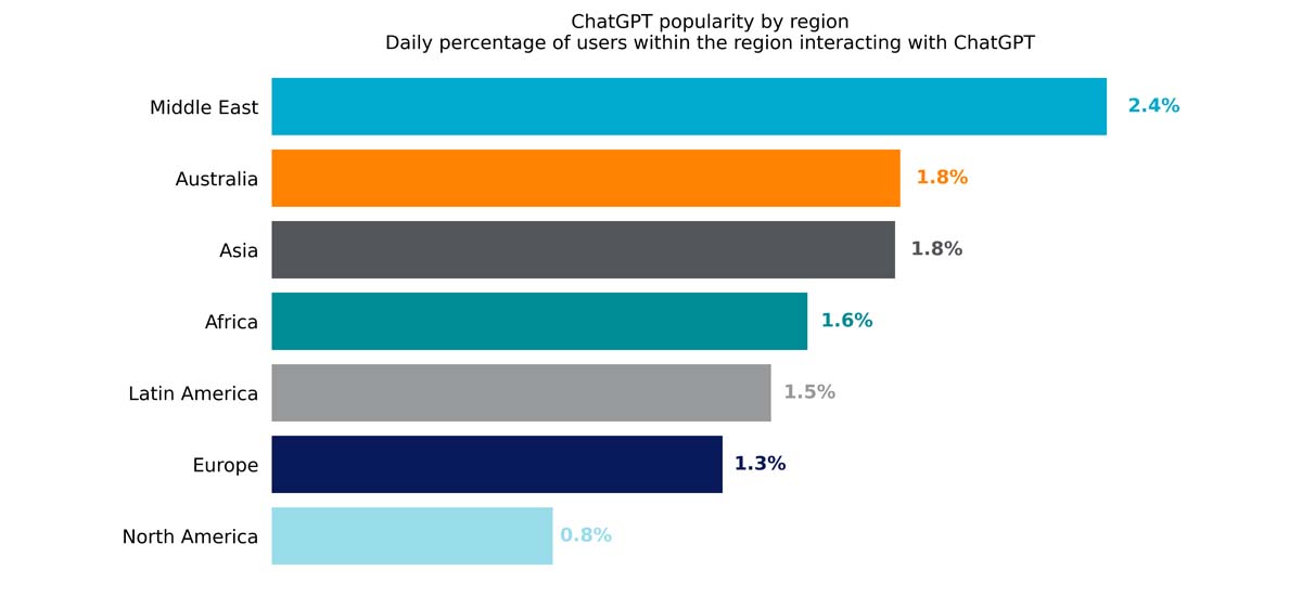 Most Common Sensitive Data Shared to ChatGPT