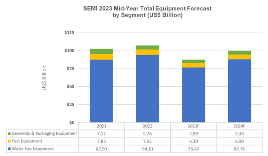 Global Semiconductor Equipment Sales Forecast: $87 Billion in 2023 with 2024 Rebound, SEMI Reports