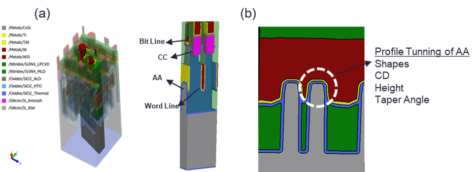Figure 1: Process flow set up by SEMulator3D: (a) DRAM structure and (b) Cross section view of saddle fin along with key specifications of the saddle fin profile.