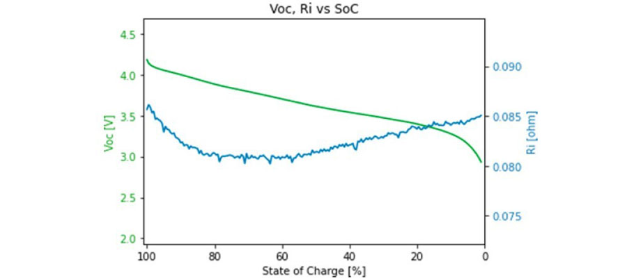 Figure 1. A battery profile using a battery test and emulation software.