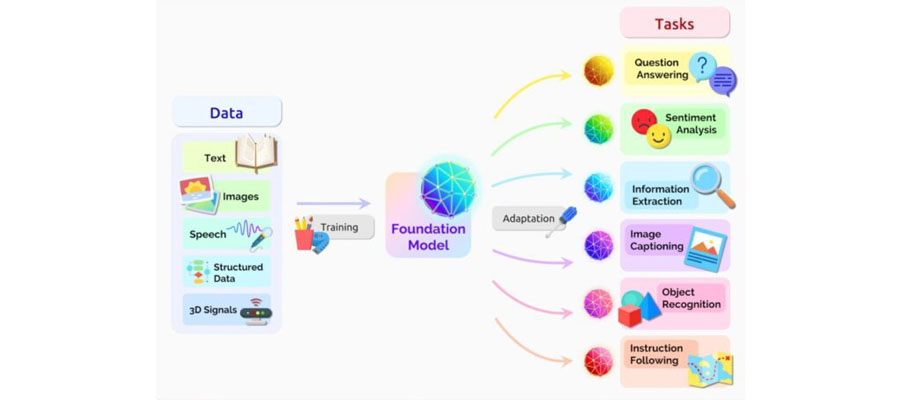 The Building Blocks of AI: Decoding the Role and Significance of Foundation Models