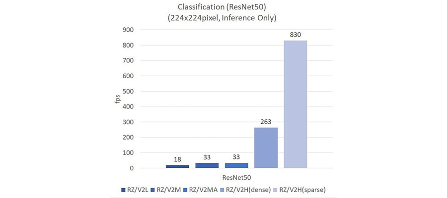 The RZV2H MPU Improves AI Performance and Real-time Control in Robotics and Autonomous Applications The RZV2H MPU Improves AI Performance and Real-time Control in Robotics and Autonomous Applications