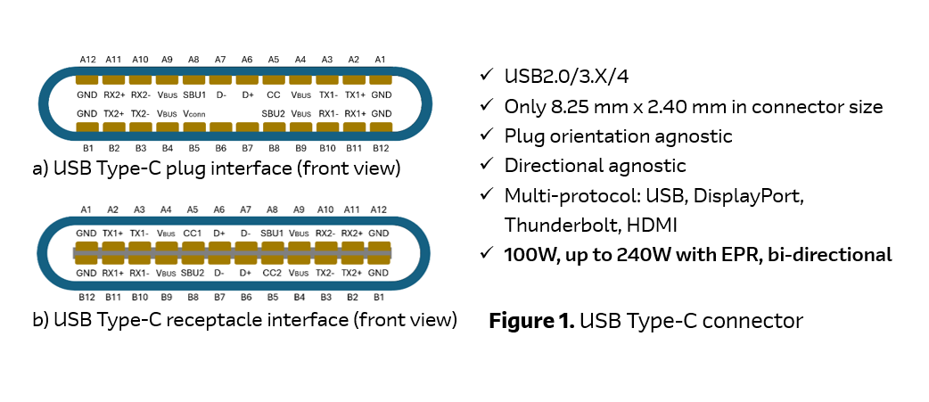 Figure 1: The plug and receptacle pinouts of the USB Type-C connector