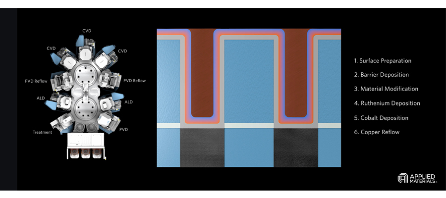 Applied Materials Endura Copper Barrier Seed IMS with Volta Ruthenium CVD Applied Materials Endura Copper Barrier Seed IMS with Volta Ruthenium CVD