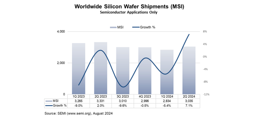 Worldwide silicon wafer shipments increased 7.1% quarter-over-quarter